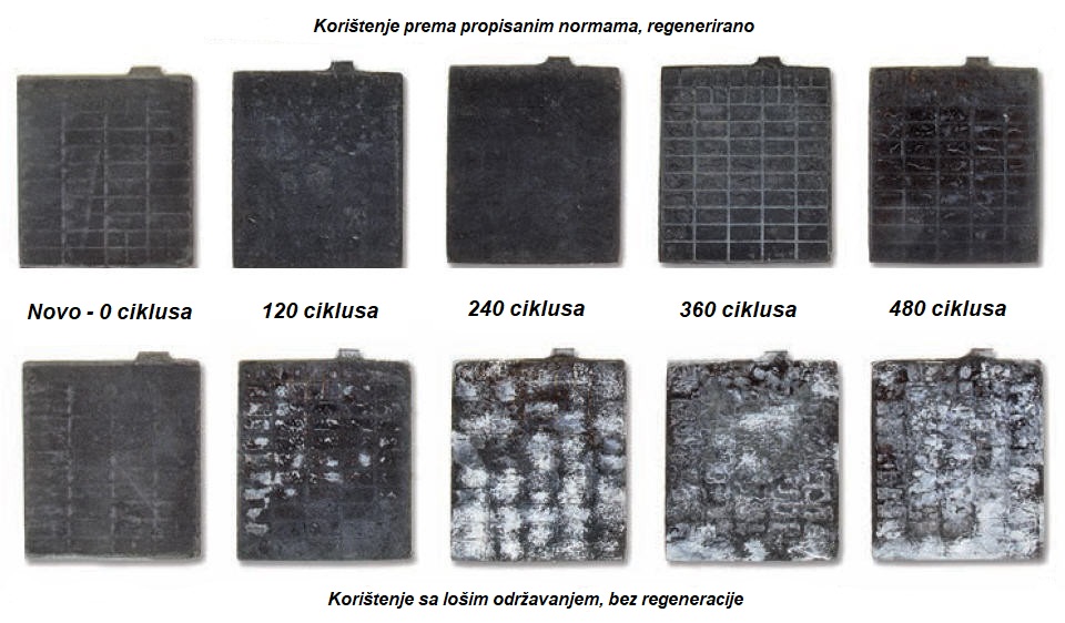 Usporedba sulfacije na člancima, dobro i loše održavanje